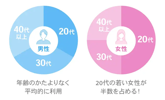 年齢分布図